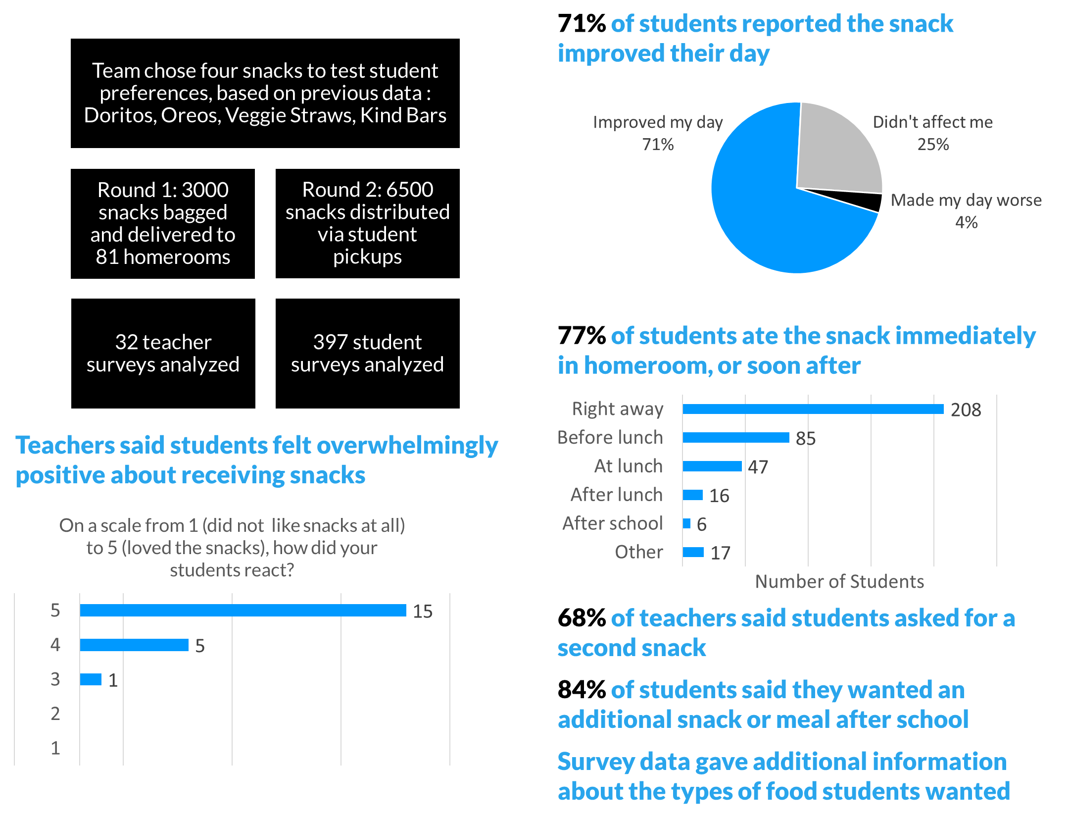 Student Snack Statistics 